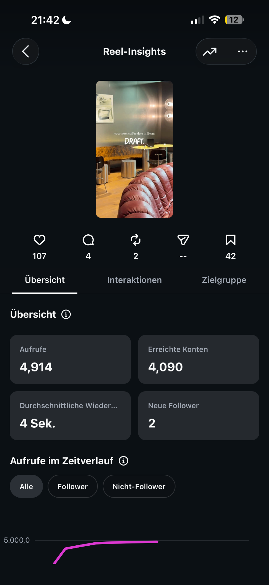 Instagram overview: 4,914 views and 4,090 accounts reached